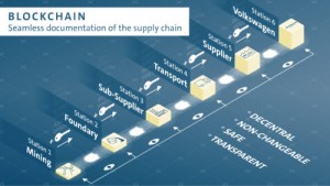 From mine to factory: Volkswagen makes supply chain transparent