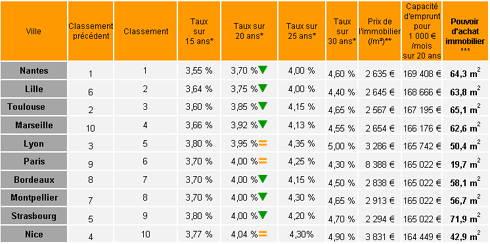 taux crédit immobilier